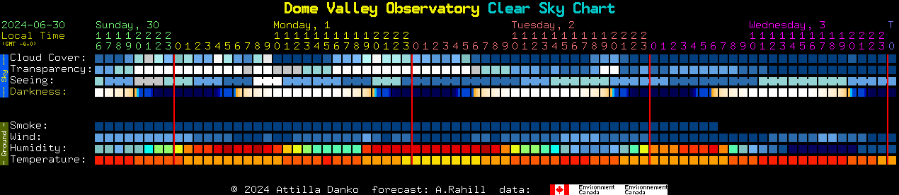 Current forecast for Dome Valley Observatory Clear Sky Chart