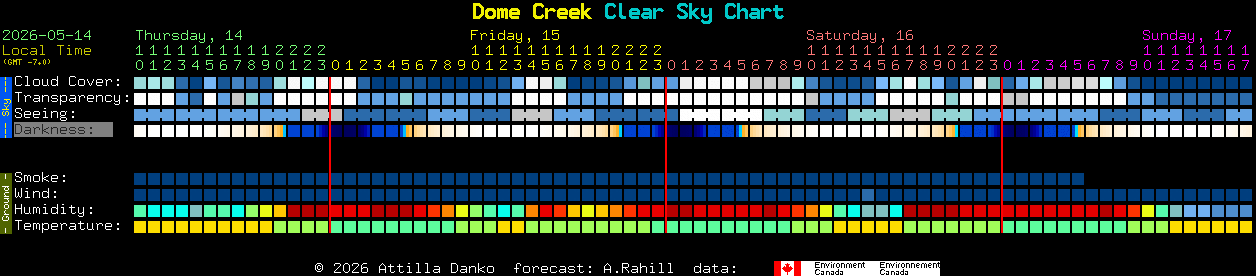 Current forecast for Dome Creek Clear Sky Chart