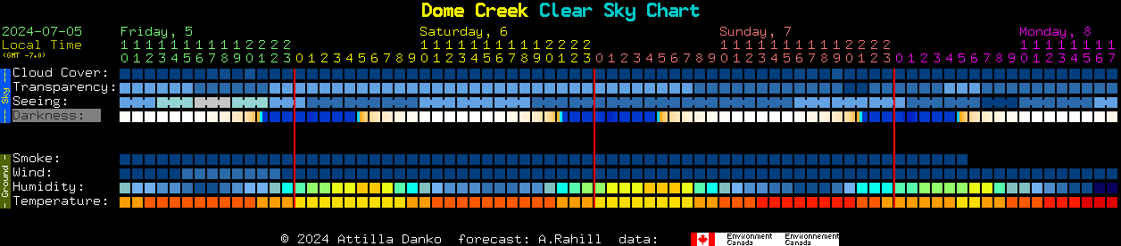 Current forecast for Dome Creek Clear Sky Chart