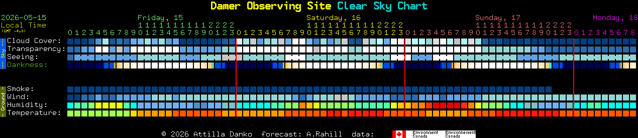 Current forecast for Damer Observing Site Clear Sky Chart