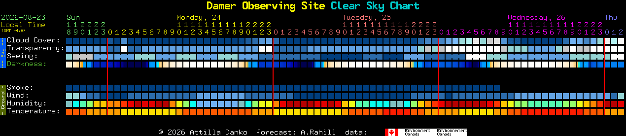 Current forecast for Damer Observing Site Clear Sky Chart
