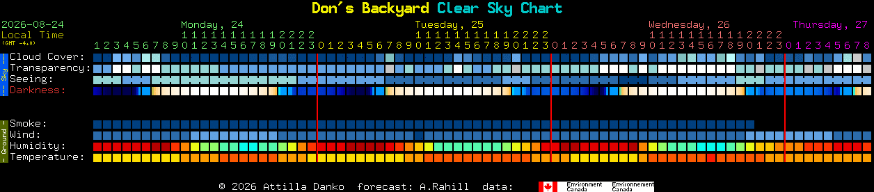 Current forecast for Don's Backyard Clear Sky Chart