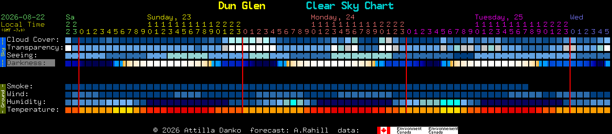 Current forecast for Dun Glen Clear Sky Chart