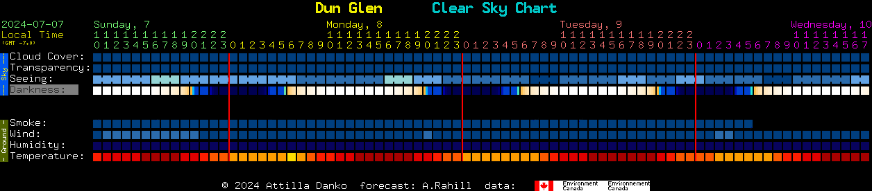 Current forecast for Dun Glen Clear Sky Chart