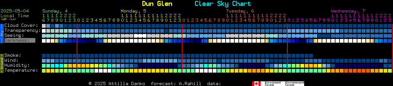 Current forecast for Dun Glen Clear Sky Chart