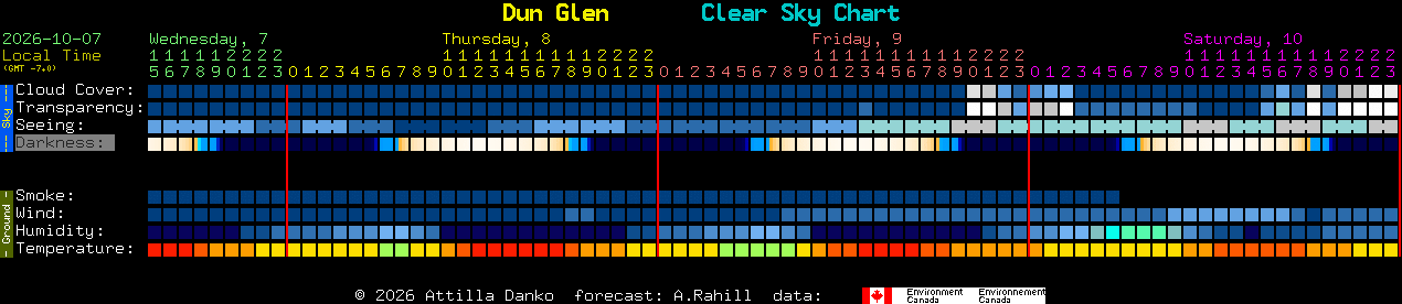 Current forecast for Dun Glen Clear Sky Chart