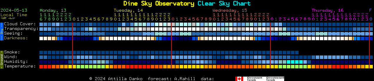 Current forecast for Dine Sky Observatory Clear Sky Chart