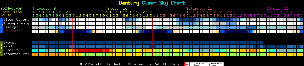 Current forecast for Danbury Clear Sky Chart