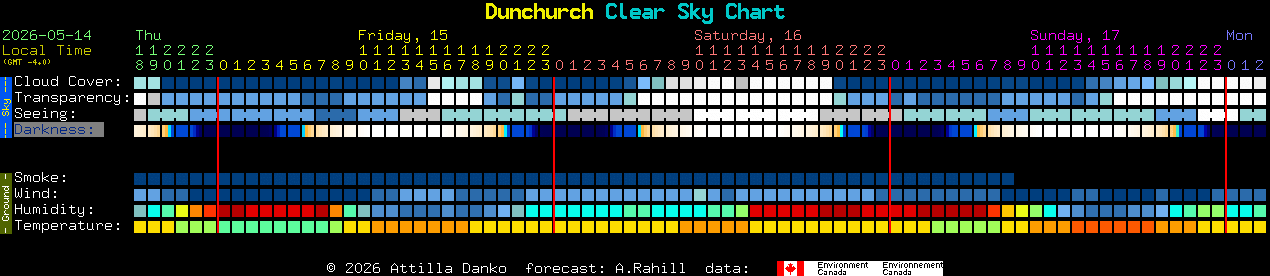 Current forecast for Dunchurch Clear Sky Chart