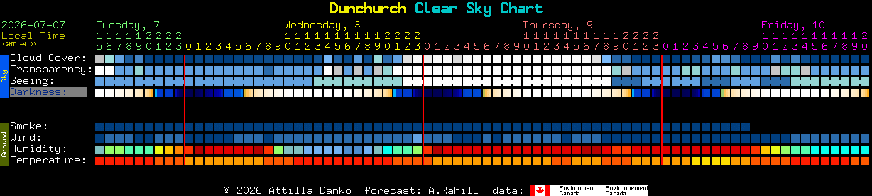 Current forecast for Dunchurch Clear Sky Chart