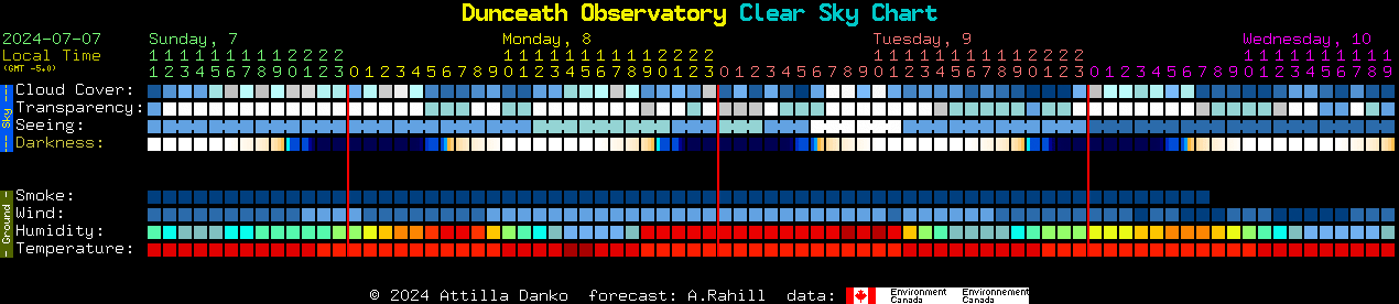 Current forecast for Dunceath Observatory Clear Sky Chart