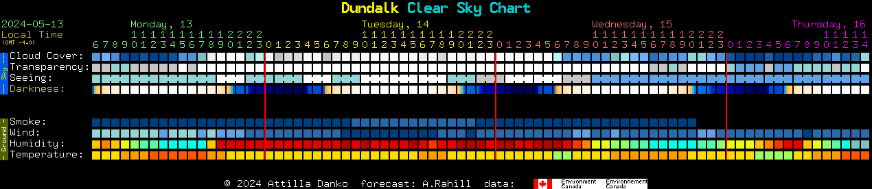 Current forecast for Dundalk Clear Sky Chart