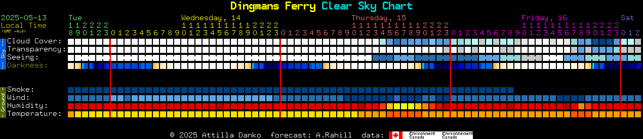 Current forecast for Dingmans Ferry Clear Sky Chart