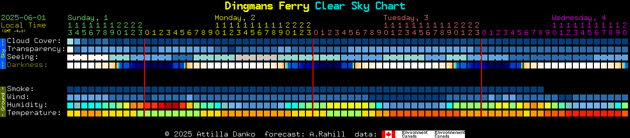 Current forecast for Dingmans Ferry Clear Sky Chart