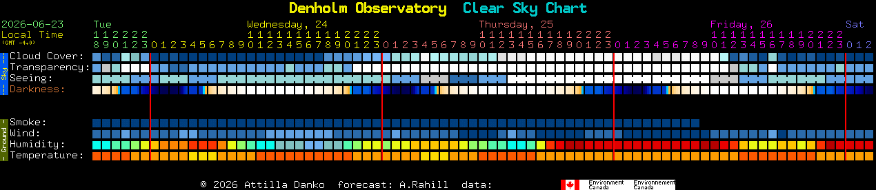 Current forecast for Denholm Observatory Clear Sky Chart