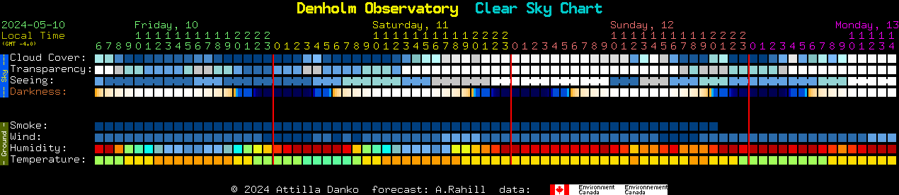 Current forecast for Denholm Observatory Clear Sky Chart