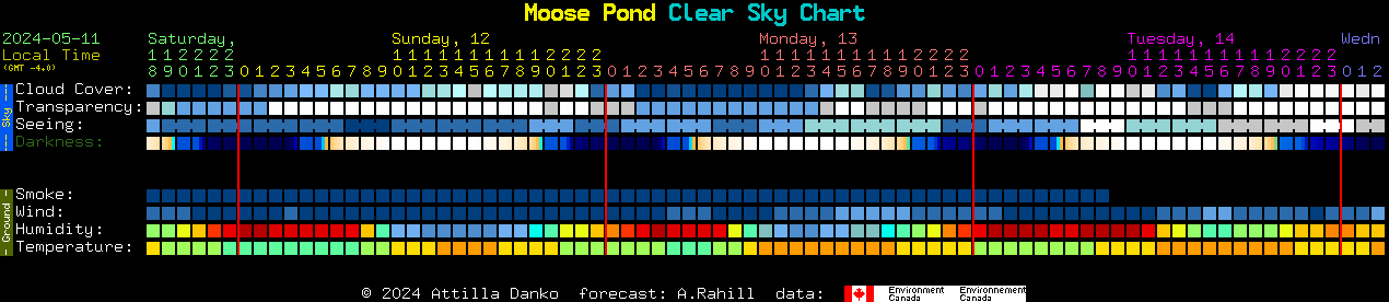 Current forecast for Moose Pond Clear Sky Chart