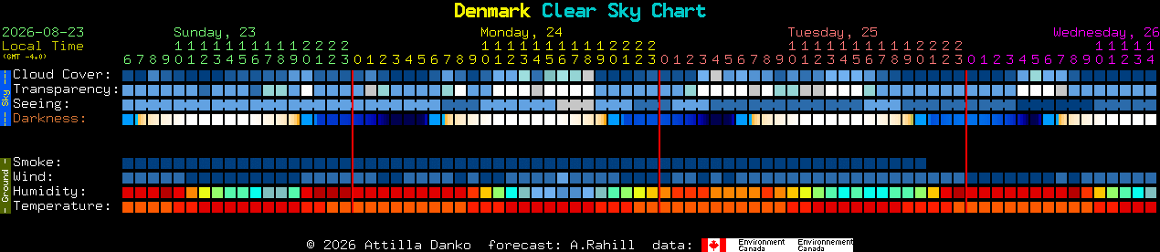 Current forecast for Denmark Clear Sky Chart