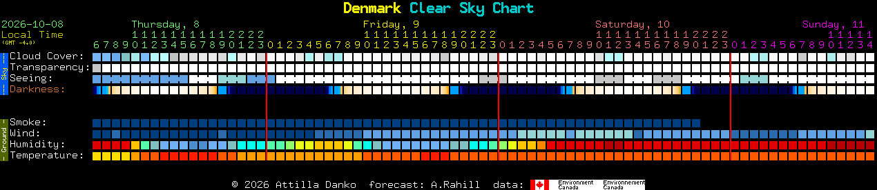 Current forecast for Denmark Clear Sky Chart