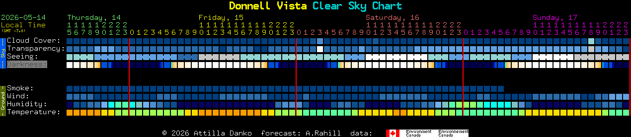 Current forecast for Donnell Vista Clear Sky Chart