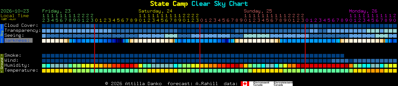 Current forecast for State Camp Clear Sky Chart