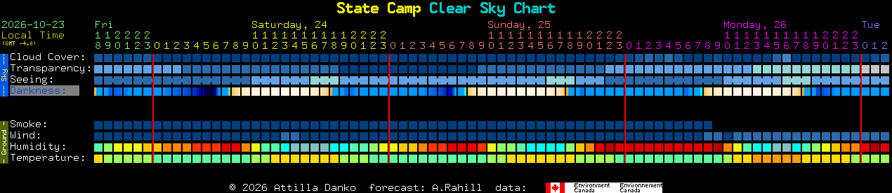 Current forecast for State Camp Clear Sky Chart