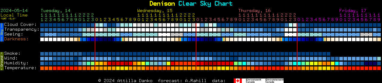 Current forecast for Denison Clear Sky Chart