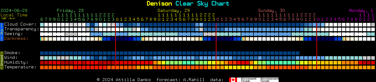 Current forecast for Denison Clear Sky Chart