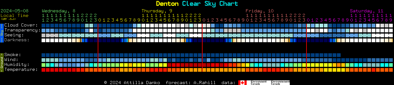 Current forecast for Denton Clear Sky Chart