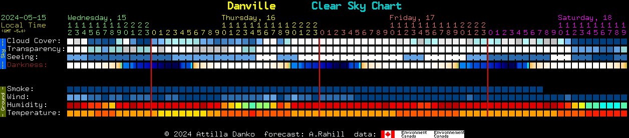 Current forecast for Danville Clear Sky Chart