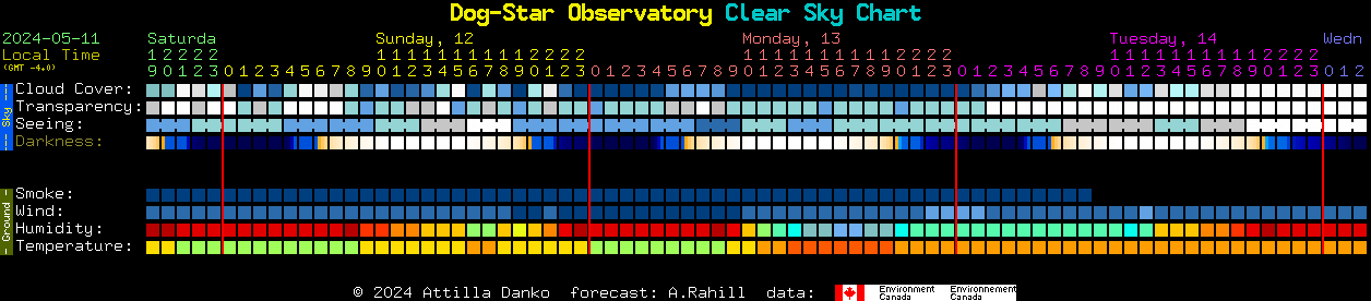 Current forecast for Dog-Star Observatory Clear Sky Chart