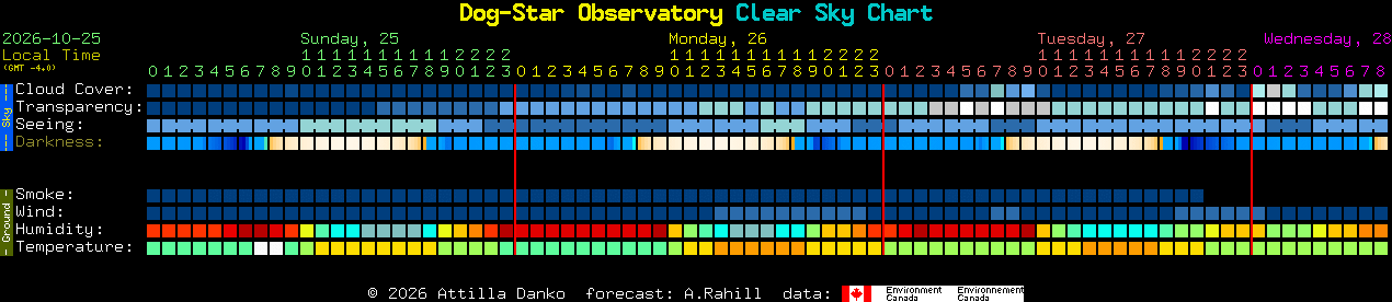 Current forecast for Dog-Star Observatory Clear Sky Chart
