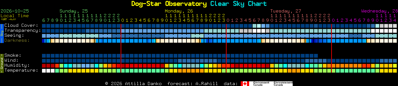 Current forecast for Dog-Star Observatory Clear Sky Chart