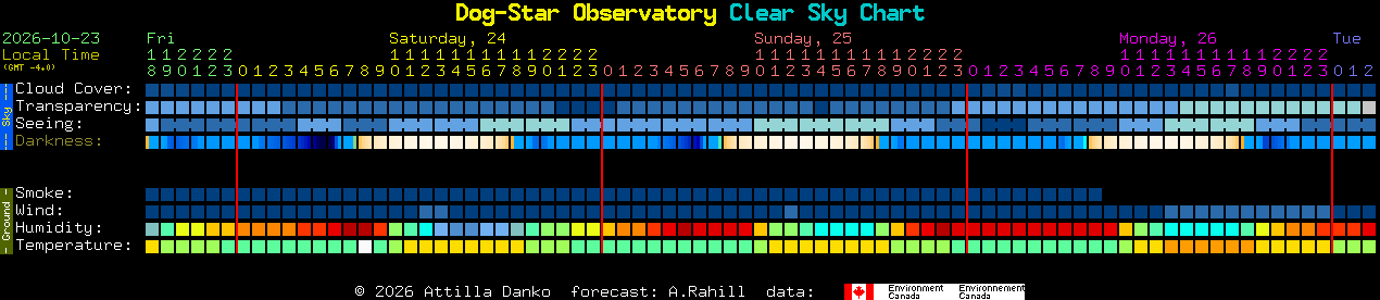 Current forecast for Dog-Star Observatory Clear Sky Chart