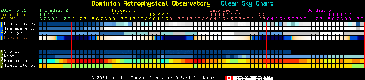 Current forecast for Dominion Astrophysical Observatory Clear Sky Chart