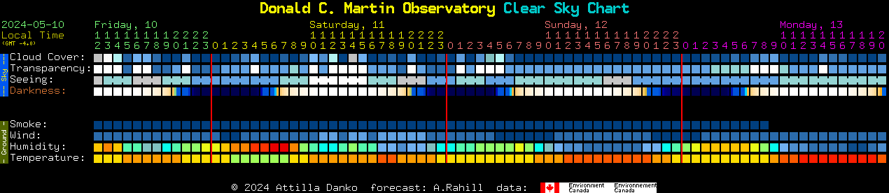 Current forecast for Donald C. Martin Observatory Clear Sky Chart