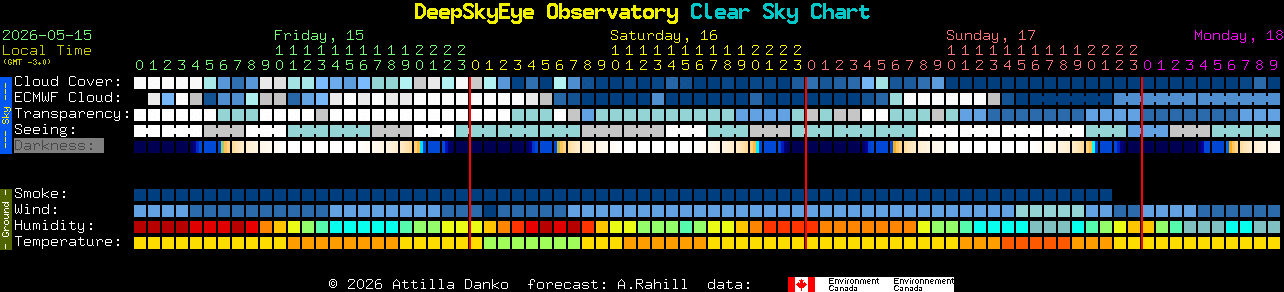 Current forecast for DeepSkyEye Observatory Clear Sky Chart