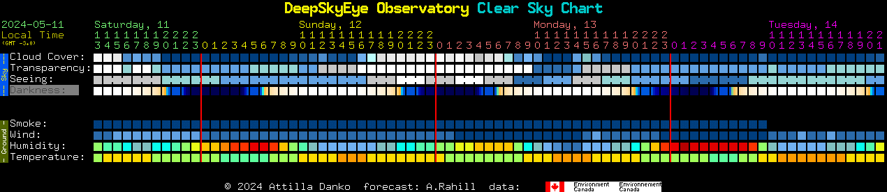 Current forecast for DeepSkyEye Observatory Clear Sky Chart