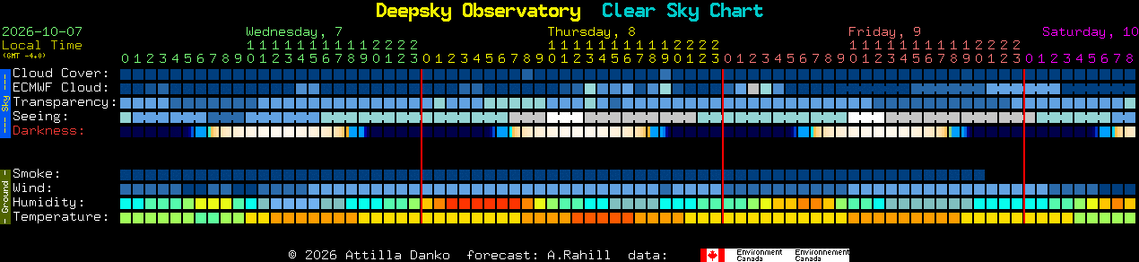 Current forecast for Deepsky Observatory Clear Sky Chart