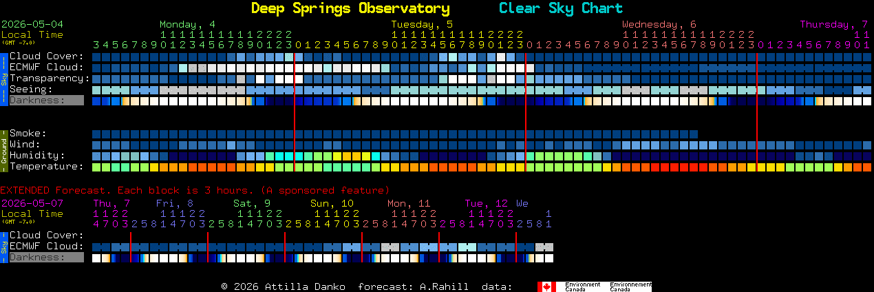 Current forecast for Deep Springs Observatory Clear Sky Chart