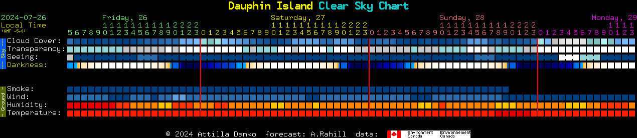Current forecast for Dauphin Island Clear Sky Chart