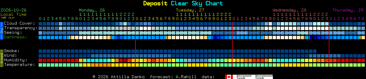 Current forecast for Deposit Clear Sky Chart