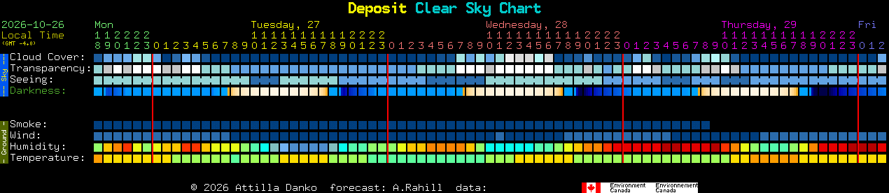 Current forecast for Deposit Clear Sky Chart