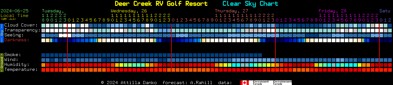 Current forecast for Deer Creek RV Golf Resort Clear Sky Chart