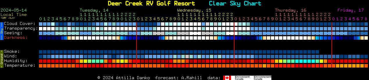Current forecast for Deer Creek RV Golf Resort Clear Sky Chart