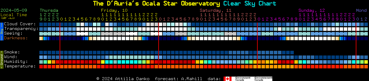 Current forecast for The D'Auria's Ocala Star Observatory Clear Sky Chart