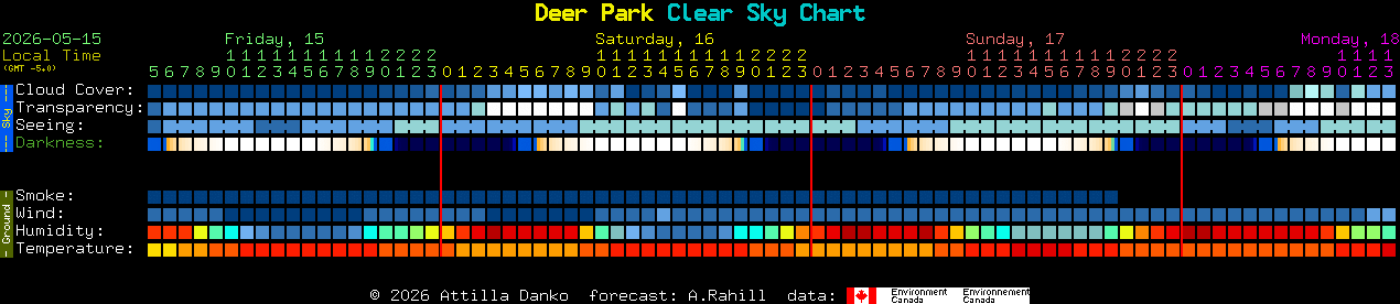 Current forecast for Deer Park Clear Sky Chart