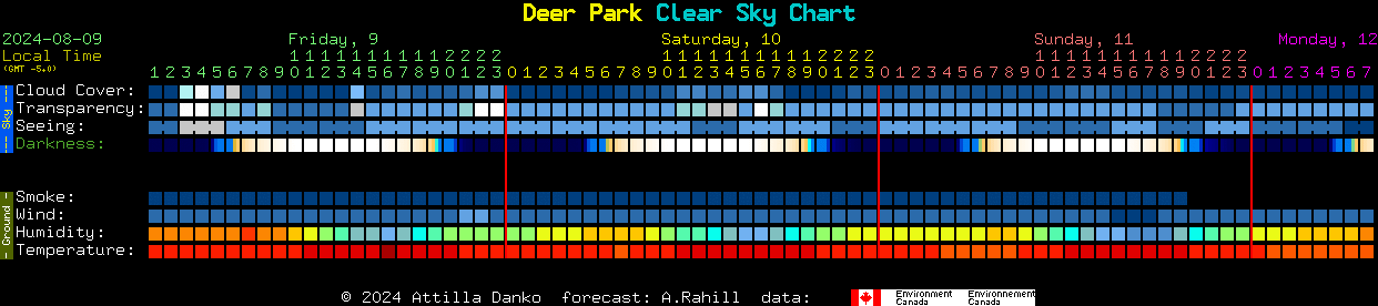 Current forecast for Deer Park Clear Sky Chart