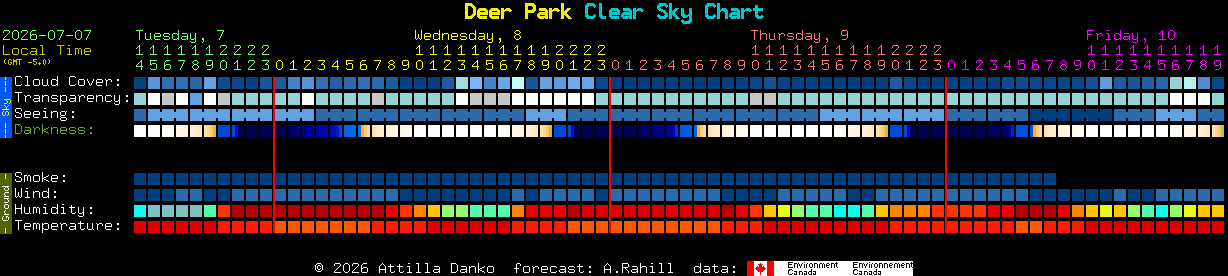 Current forecast for Deer Park Clear Sky Chart