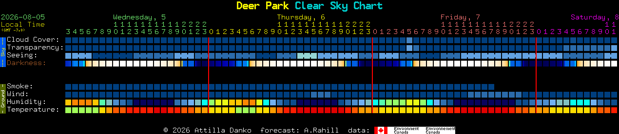 Current forecast for Deer Park Clear Sky Chart